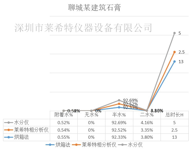 石膏三相分析仪